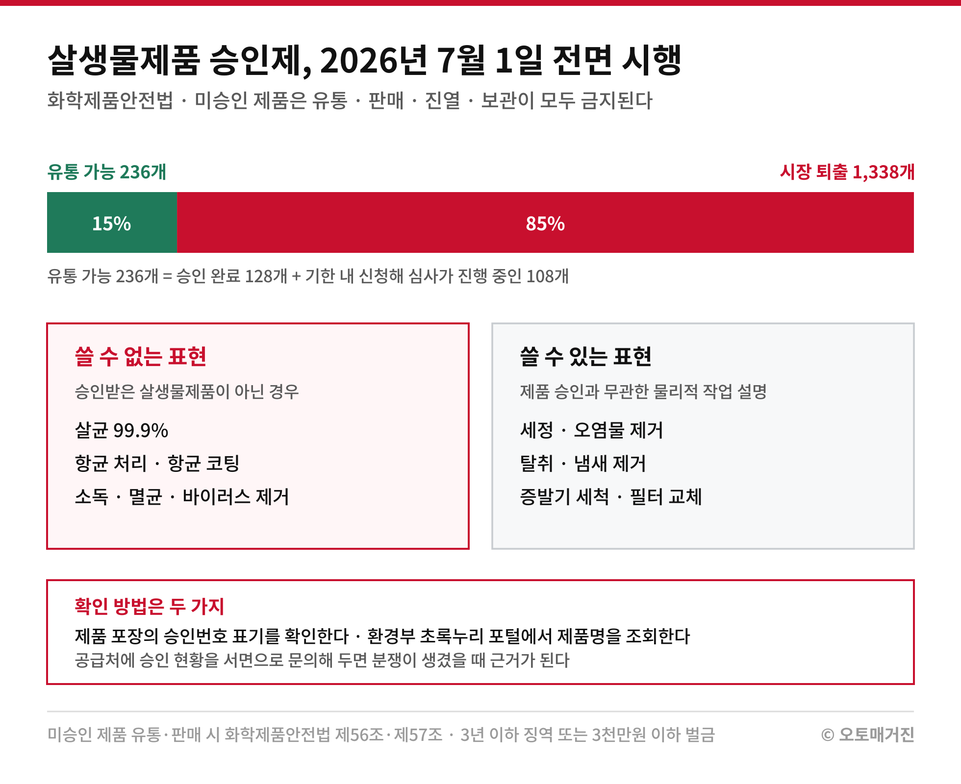 2026년 7월 1일 살생물제품 승인제 전면 시행에 따른 유통 가능 제품과 퇴출 제품.